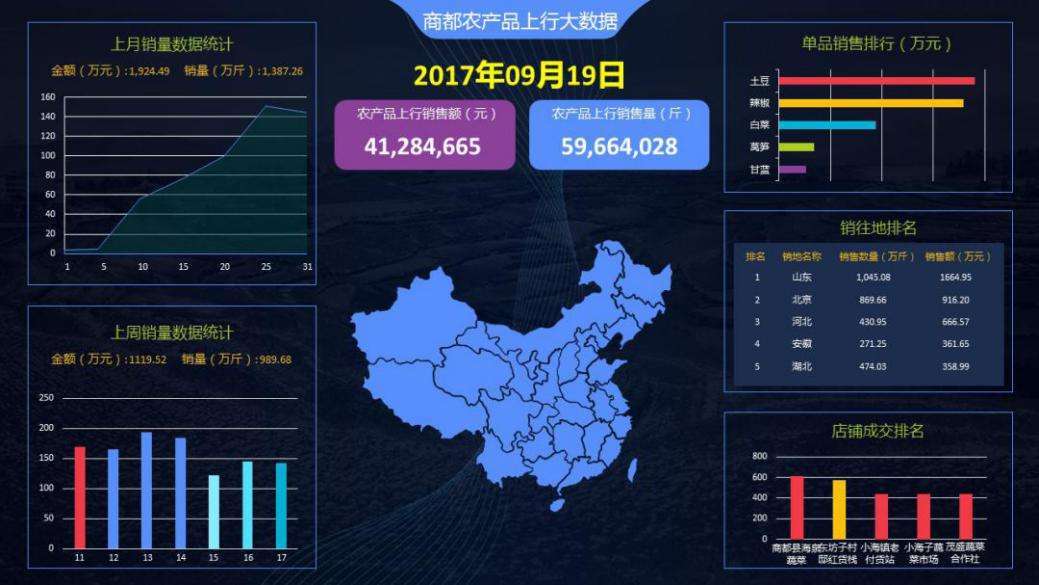電商物流大數(shù)據(jù)可視化系統(tǒng)的構(gòu)建與應用